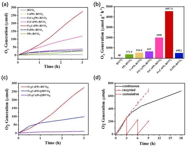 李斐課題組ACS Catalysis：雜金屬多酞菁修飾BiVO4表面，實現高效光催化水氧化