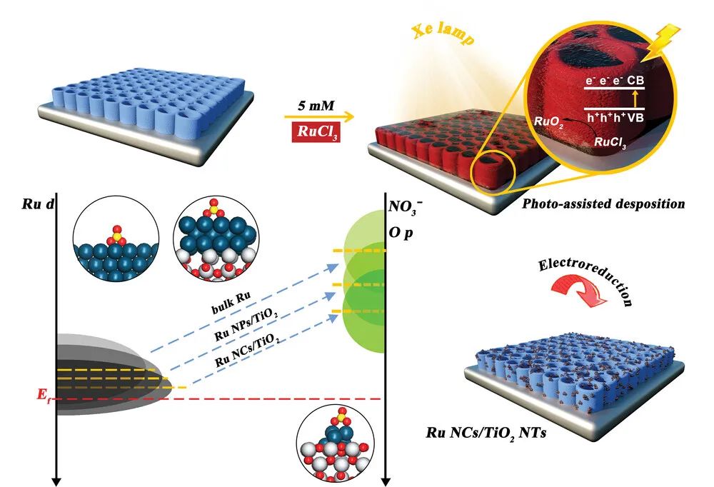 催化頂刊合集：JACS、ACS Catalysis、AM、AEM、CEJ、Small等成果！