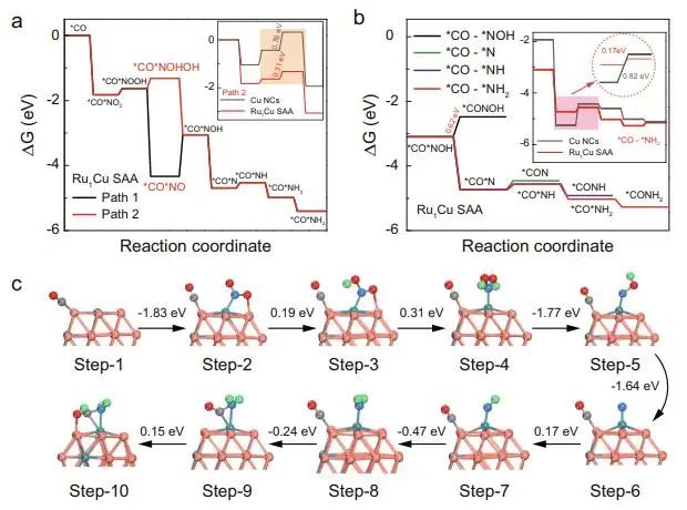 譚勇文Nature子刊：Ru分散到銅納米簇催化劑上，加速NO2?與CO電化學偶聯合成甲酰胺