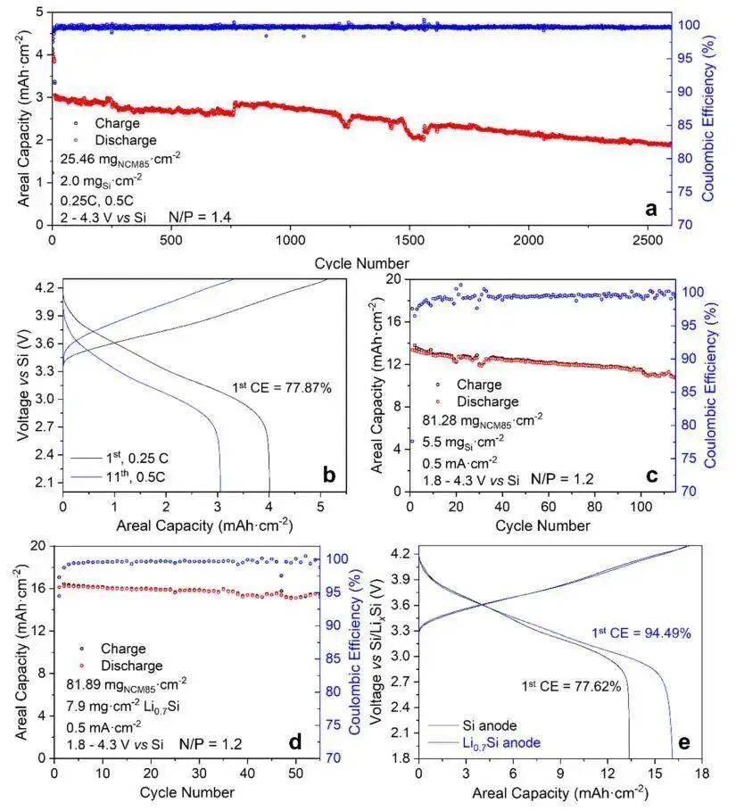 ACS Energy Letters：新型氯化物固體電解質實現預鋰化硅負極的超高負載固態電池