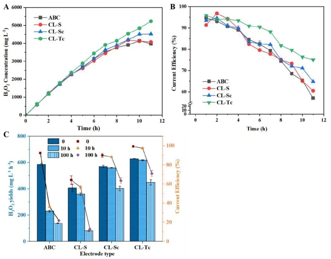 Chem. Eng. J.：調節界面副反應！實現穩定、高效制備H2O2