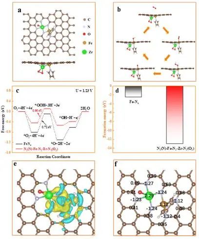 武剛/廖世軍?ACS Catalysis：Zr摻雜Fe-N-C催化劑，增強ORR耐久性和活性