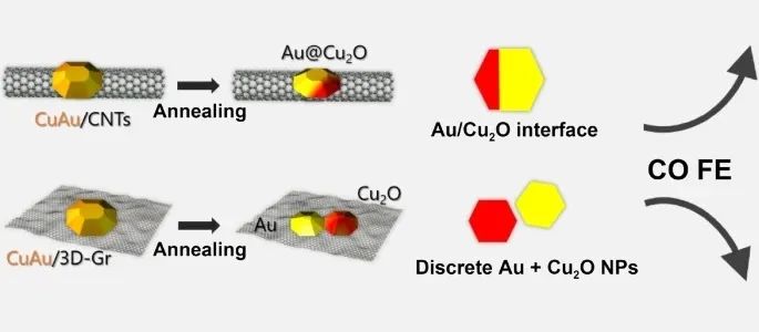 天大?Nano Res.：碳負載CuAu納米顆粒的氧化誘導相分離用于電化學還原CO2
