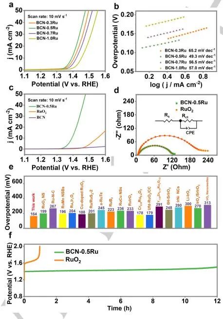 南科大?李輝等Angew：BCN-0.5Ru高效催化酸性OER