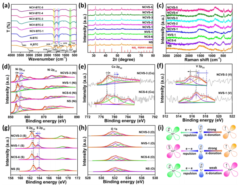 ACS Catalysis：Ni/Co/V三元協同調控反應途徑，尿素高效電催化氧化！
