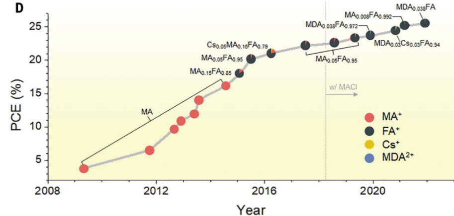 彪悍鈣鈦礦，后浪疊前浪！11年之后，“小老弟”帶著大佬發(fā)Science！
