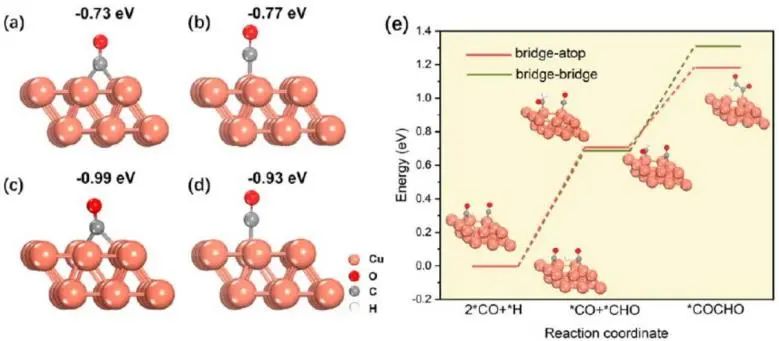 大連化物所汪國雄Angew.: C2+產物產率大提升！對Cu2P2O7進行電化學重構以促進CO2RR