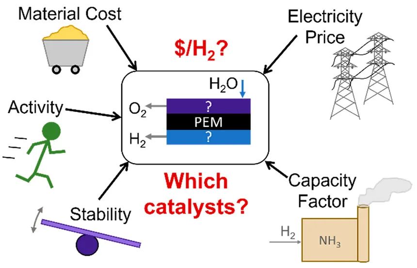 斯坦福大學ACS Energy Lett.：評估質子交換膜電解槽中的還原貴金屬催化劑