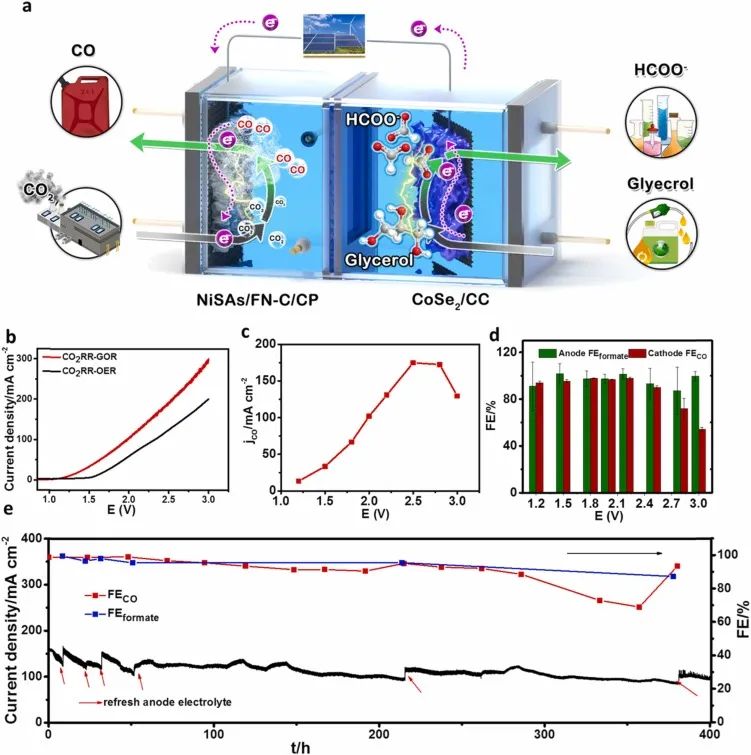 溫珍海Nano Energy: 1+1>2！CoSe2/CC和NiSAs/FN-CNSs用于CO2RR耦合甘油轉化