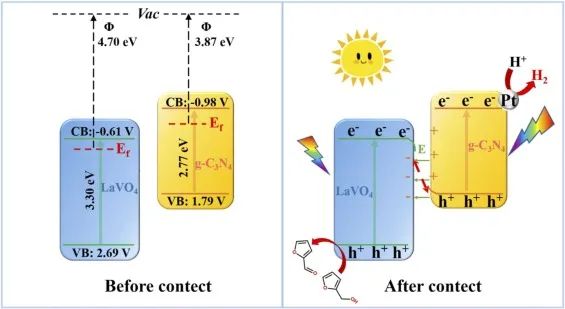 李長明/胡俊蝶Nano Energy: 一石二鳥！2D/2D LaVO4/gC3N4用于同時高效光催化HER與生產糠醛