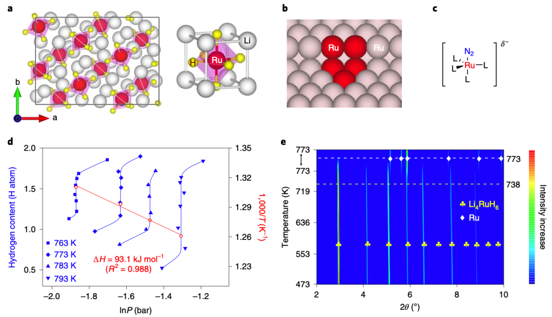 大連化物所陳萍Nature Catalysis，合成氨新突破！