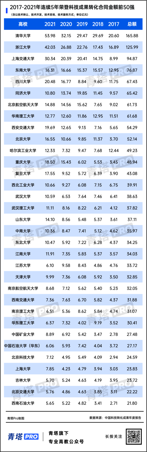連續5年！全國高校科技成果轉化50強！