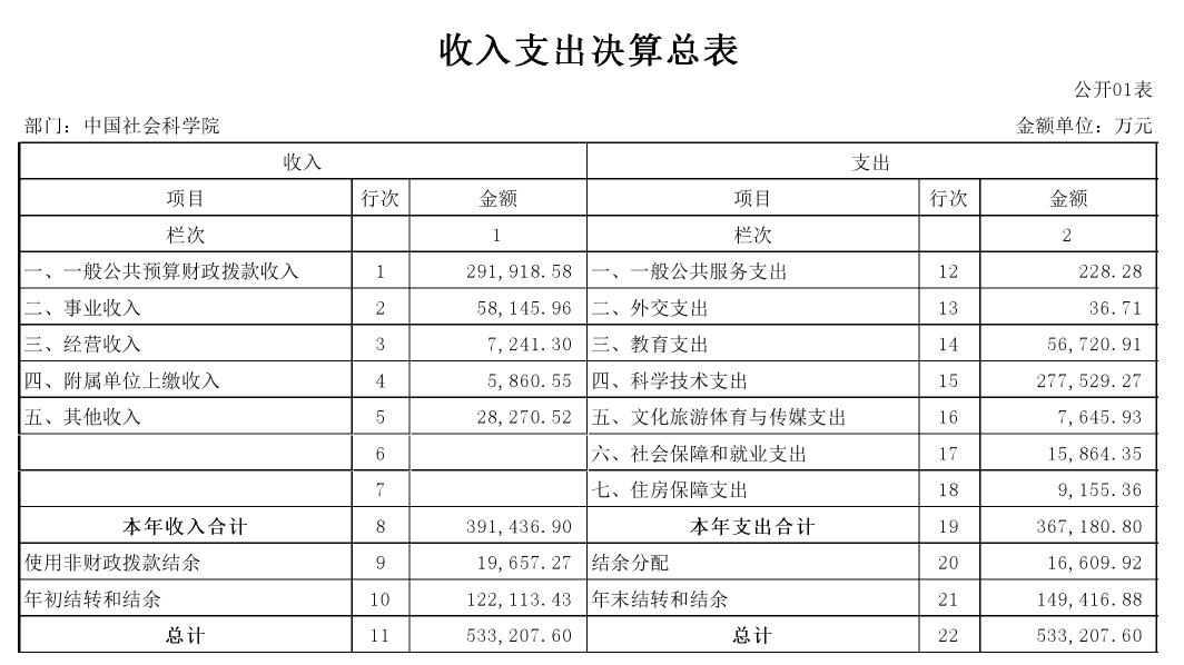 基金委、中科院等7家中央科技部門2022年部門決算匯總！