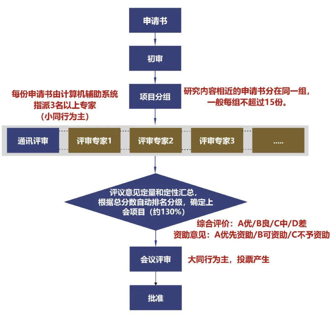 國自然基金會評：上會及分?jǐn)?shù)！