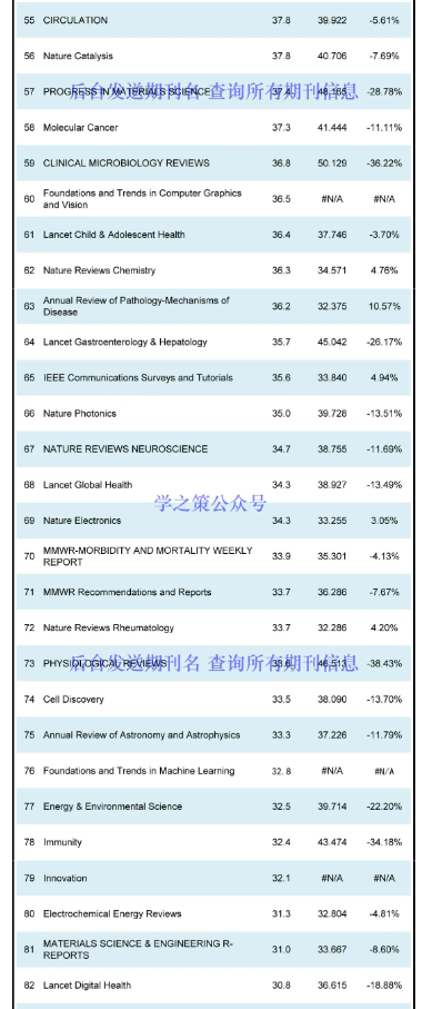 快訊！科睿唯安2022年度影響因子發布！