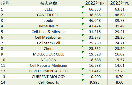 2023年最新影響因子預(yù)測！