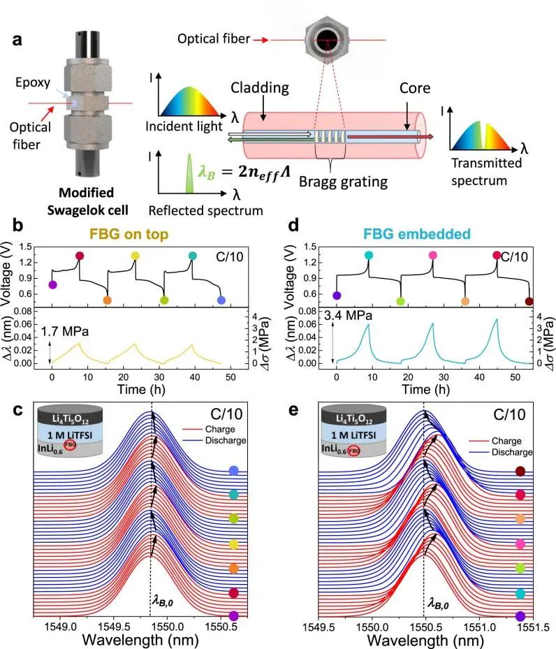 大牛Jean-Marie Tarascon最新Nature子刊: 光學傳感器原位監測鋰基電池內部應力變化