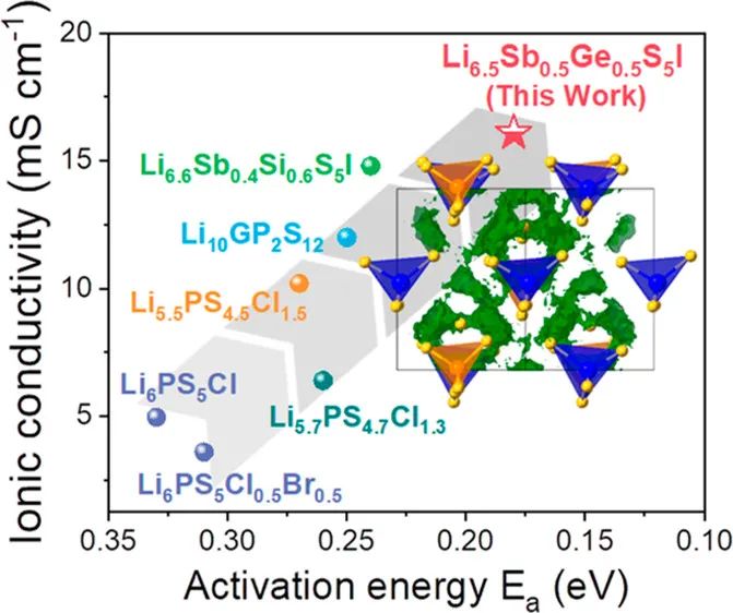 ACS Energy Lett.: 新紀(jì)錄，冷壓法制備的固體電解質(zhì)電導(dǎo)率再創(chuàng)新高！