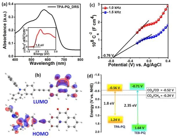 JACS：非金屬催化劑用于高效、高選擇性CO2光還原為CH4