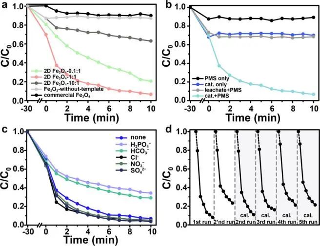 華北電力陳哲ACS Catalysis: 用于過硫酸鹽活化的富氧空位超薄二維Fe3O4納米片的受限層間生長