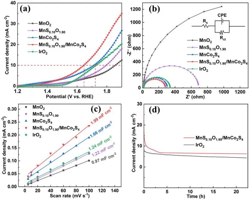 Chem. Eng. J.: 調控MnSxO2-x /MnCo2S4界面活性中心以提高中性電解質中OER和鋅-空氣電池性能