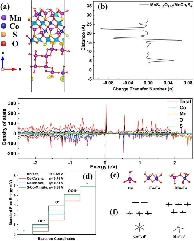 Chem. Eng. J.: 調控MnSxO2-x /MnCo2S4界面活性中心以提高中性電解質中OER和鋅-空氣電池性能