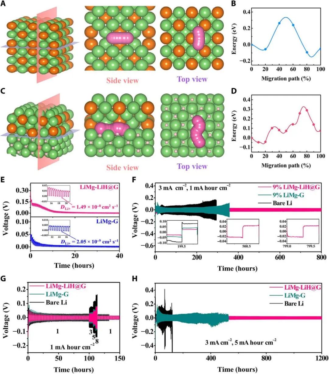 余學斌&夏廣林Science子刊:打破常規，論LiH在鋰金屬電池中的積極作用