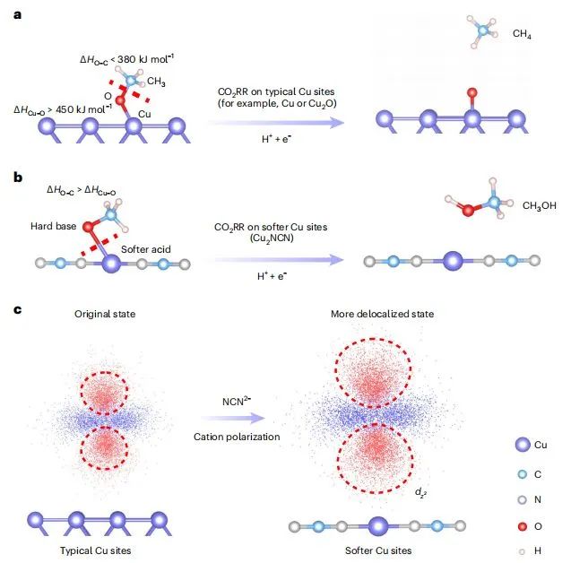 黃富強/王家成/鄭耿鋒Nature Catalysis：離域態(tài)誘導選擇性鍵斷裂，促進Cu2NCN高效電催化CO2轉(zhuǎn)化為甲醇