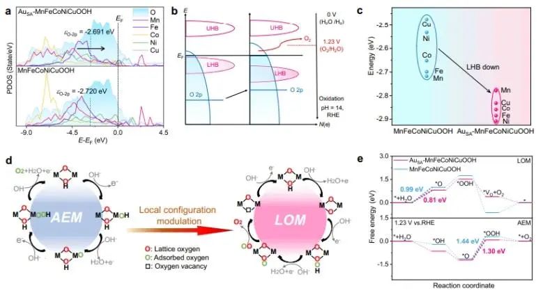 ?河工大Nature子刊：Au單原子協(xié)同O空位，活化高熵LDH中的晶格氧以穩(wěn)定催化OER