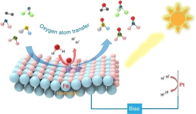 章宇超/陳春城/趙進才Nature Catalysis：加點水，讓α-Fe2O3實現對多種物質的氧化