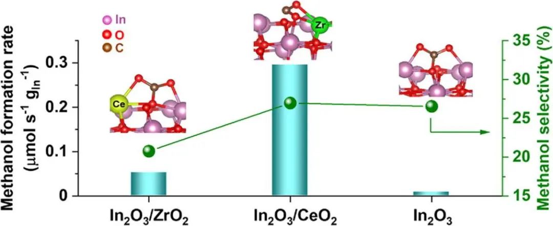 Chem. Eng. J.: 負載效應增強In2O3催化劑用于CO2加氫制甲醇的活性和選擇性