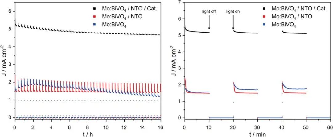 AFM：Fe0.1Ni0.9O薄膜保護的Mo:BiVO4光電極用于高效穩定光電化學OER