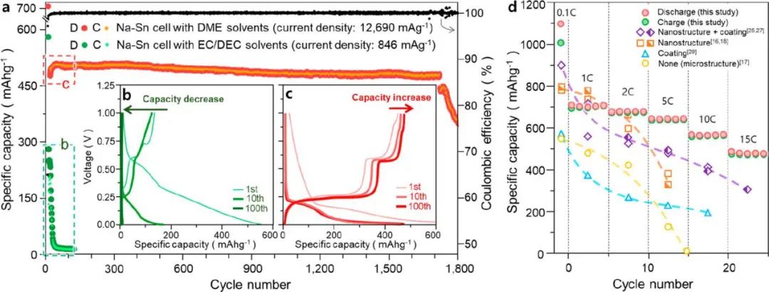 Nano Lett.：粉狀納米粒子自組裝實(shí)現(xiàn)大容量、長壽命和超快充電的鈉離子電池