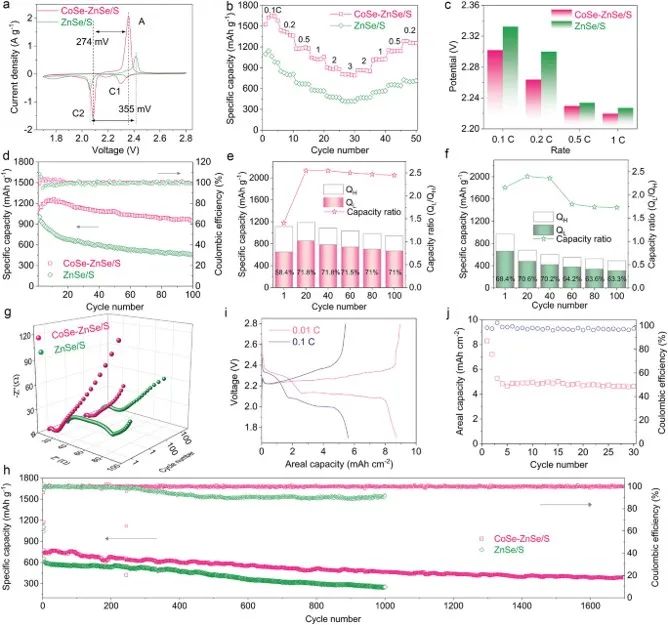 北理陳人杰、李麗Adv. Sci.：CoSe-ZnSe異質(zhì)結(jié)促進(jìn)鋰硫電池雙向硫轉(zhuǎn)化反應(yīng)