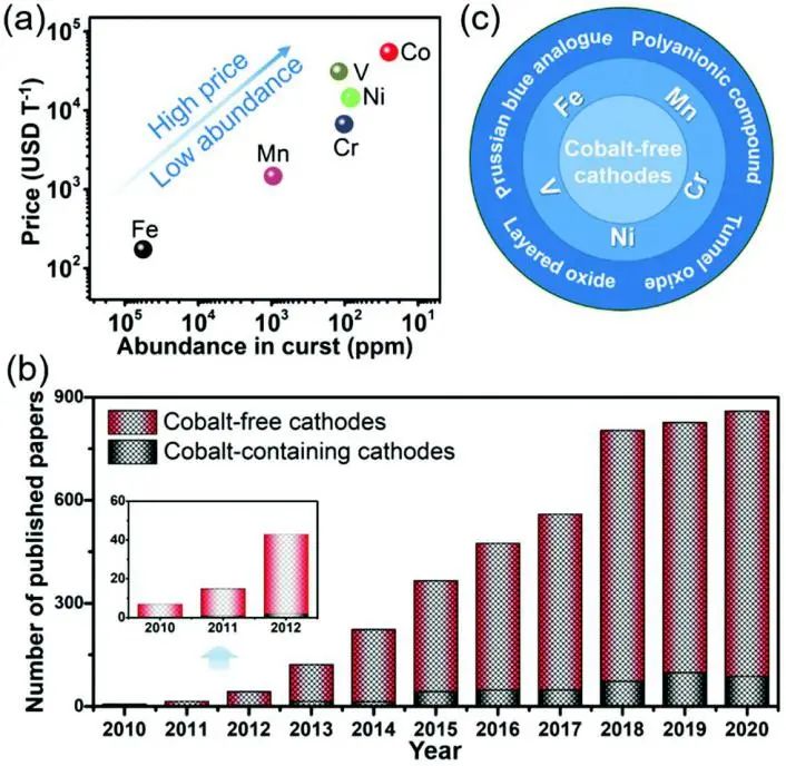 周豪慎&郭少華Chem. Soc. Rev.: 用于鈉離子電池的先進無鈷正極材料