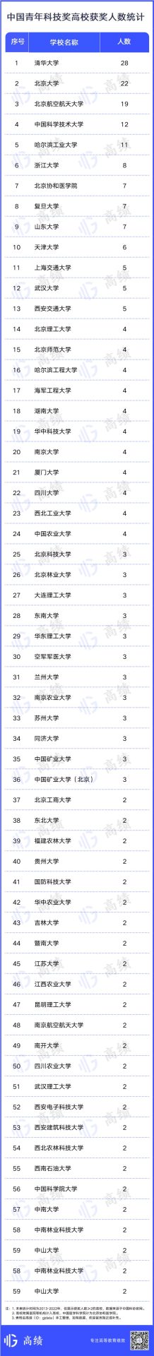 10年統計！這一國家級獎項，哪些高校斬獲最多？