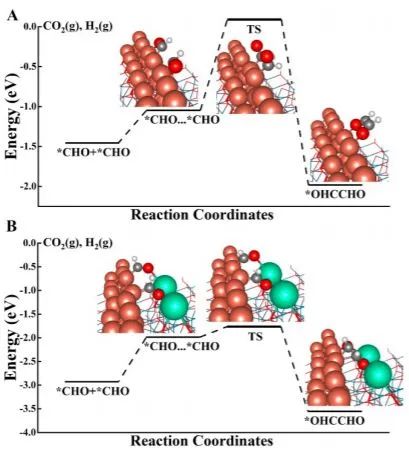 JACS: Cu/ZnO(0001?)表面上的銫誘導活性位點用于C-C偶聯和CO2還原合成乙醇