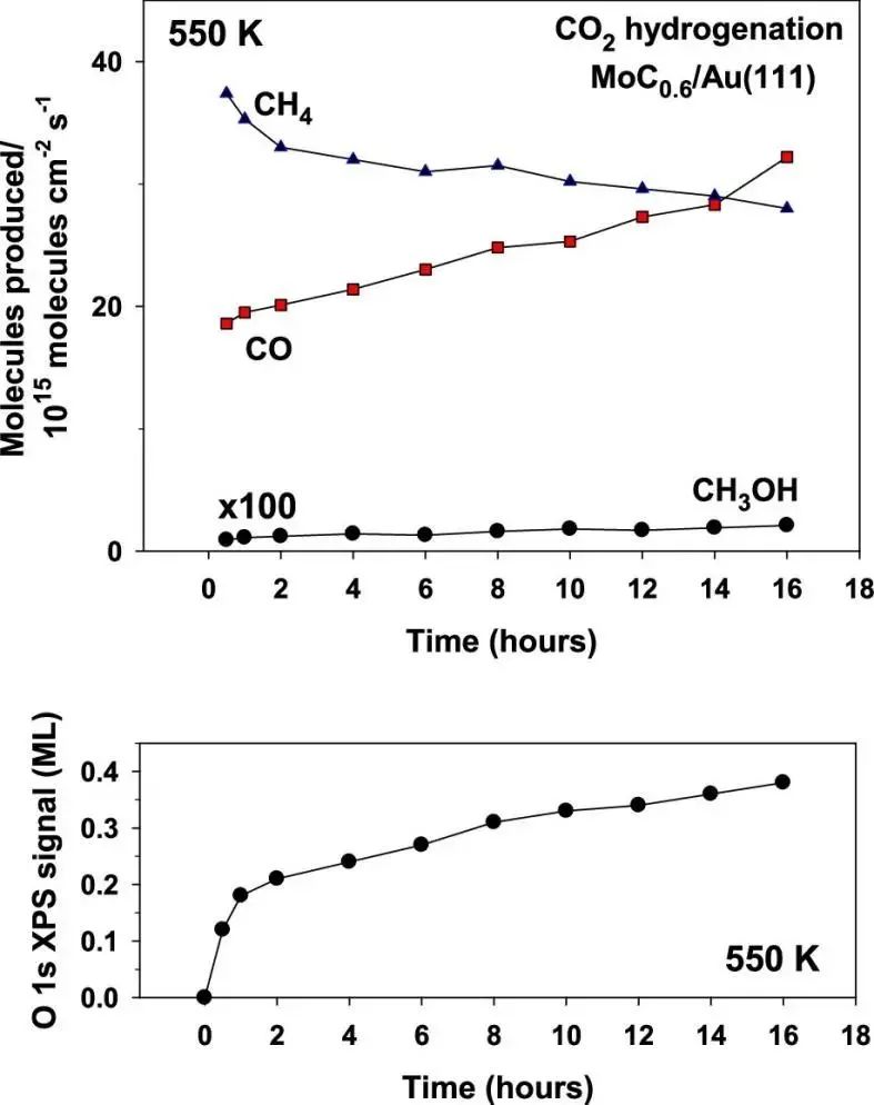ACS Catalysis：探究負(fù)載型MoC納米顆粒催化CO2加氫反應(yīng)