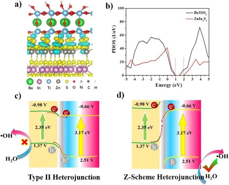 李新勇Nano Energy：BaTiO3@ZnIn2S4異質結構助力光催化析氫與芐胺的C-N偶聯