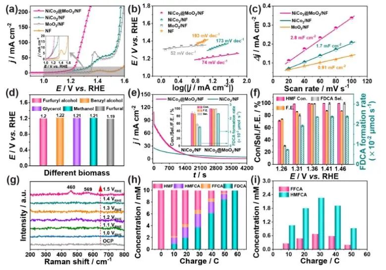 ?尹詩斌課題組ACS Catalysis：NiCo2表面覆蓋MoO2，有效提高HMFOR動力學和HER活性