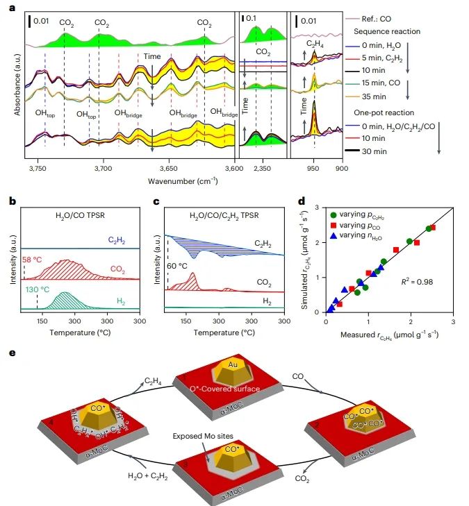 ?鄧德會/于良Nature Catalysis：H2O作氫源，實現低溫下Au/α-MoC催化乙炔加氫制乙烯