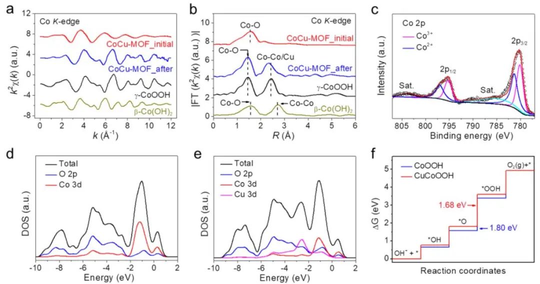 樓雄文Angew.：CoCu-MOF NBs實現高效電化學OER