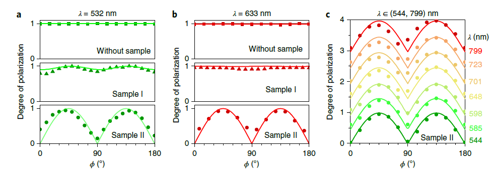 跨界應用！北理鐘海政發表Nature Photonics：鈣鈦礦的消色差波片特性