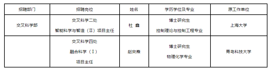 基金委：擬聘2人為項目主任！