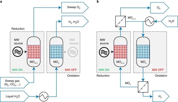 Nature Energy：低溫！微波誘導水裂解制氫