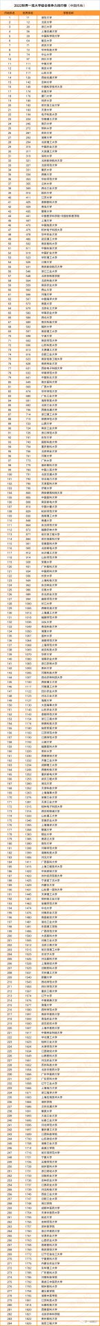 重磅！2022世界一流大學排名發布：284所中國內地高校上榜