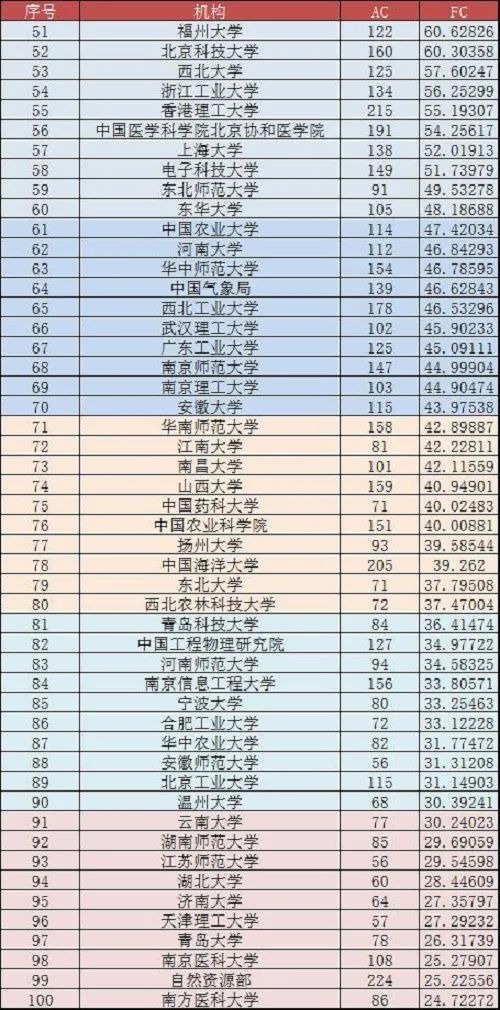 全球大學(xué)/機(jī)構(gòu)最新學(xué)術(shù)排名，中科院仍蟬聯(lián)多個學(xué)科第一！南方科技大學(xué)表現(xiàn)亮眼