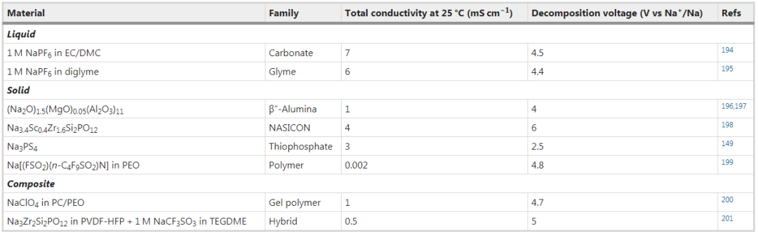 IF=66.308！Nature Reviews Materials：鈉電能取代鋰電嗎？