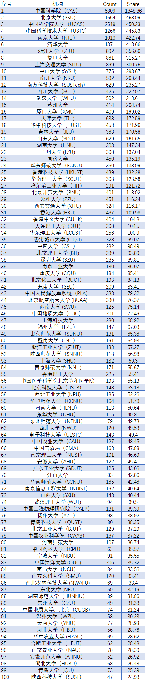 最新世界學術排名：20所中國大學位居全球前100強！