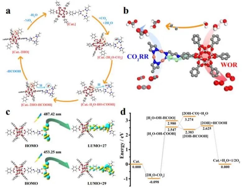 蘭亞乾/嚴(yán)勇Nature子刊：具有氧化還原簇的多孔催化劑，高效光催化CO2還原和H2O氧化